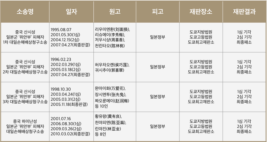 (표)중국 ‘위안부’ 피해자의 대일손해배상청구소송사례